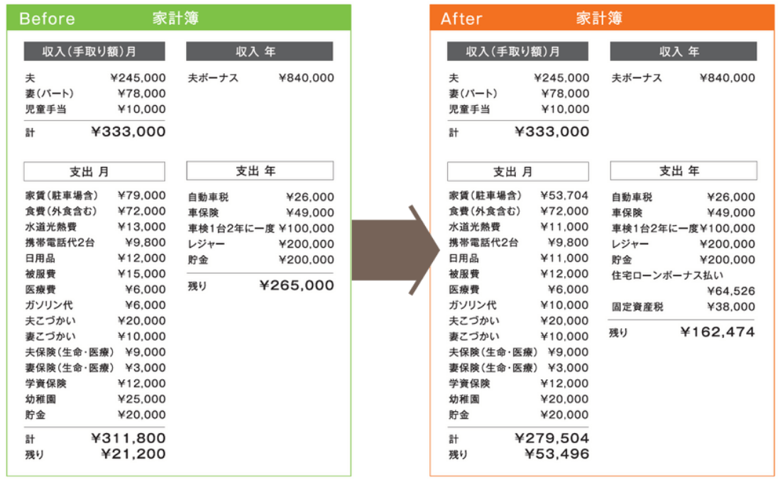 家計簿Befor After